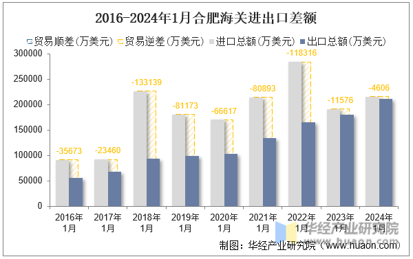 2016-2024年1月合肥海关进出口差额