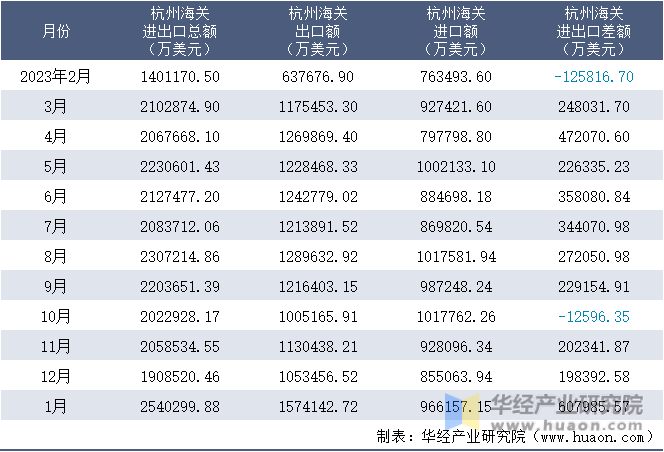 2023-2024年1月杭州海关进出口月度情况统计表