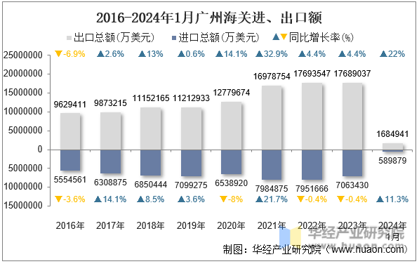 2016-2024年1月广州海关进、出口额