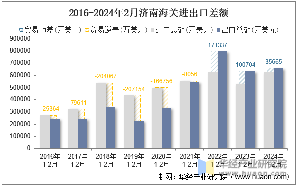 2016-2024年2月济南海关进出口差额