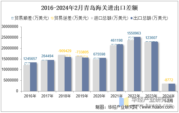 2016-2024年2月青岛海关进出口差额