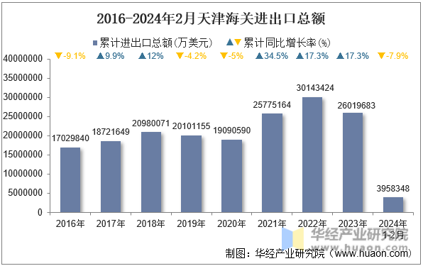 2016-2024年2月天津海关进出口总额