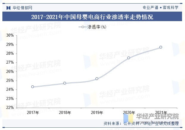 2017-2021年中国母婴电商行业渗透率走势情况
