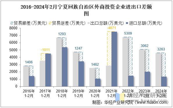 2016-2024年2月宁夏回族自治区外商投资企业进出口差额图