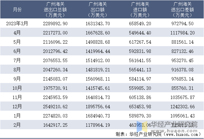 2023-2024年2月广州海关进出口月度情况统计表