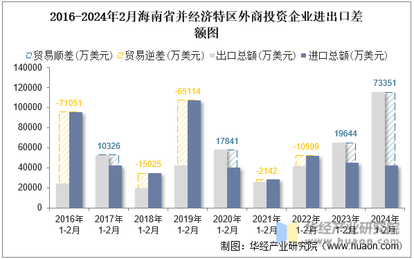 2016-2024年2月海南省并经济特区外商投资企业进出口差额图