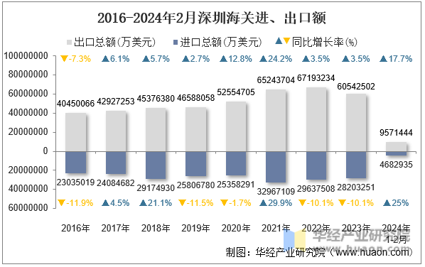 2016-2024年2月深圳海关进、出口额
