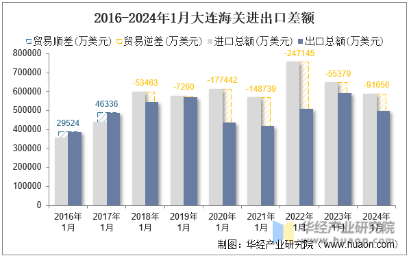 2016-2024年1月大连海关进出口差额