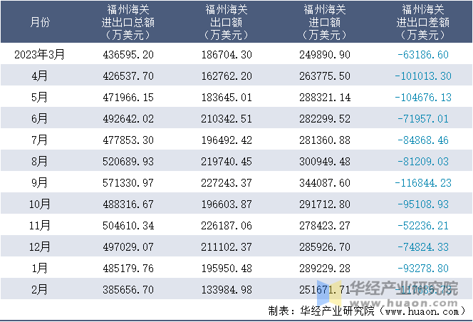 2023-2024年2月福州海关进出口月度情况统计表