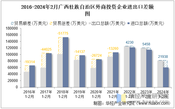 2016-2024年2月广西壮族自治区外商投资企业进出口差额图