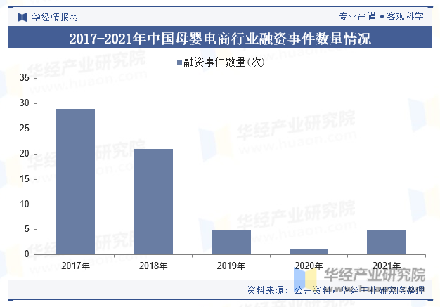 2017-2021年中国母婴电商行业融资事件数量情况