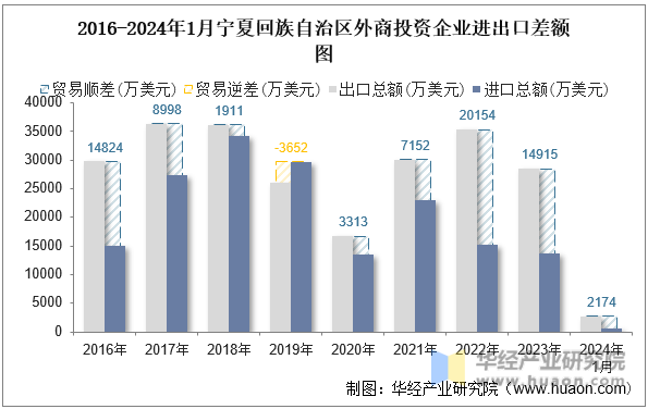 2016-2024年1月宁夏回族自治区外商投资企业进出口差额图