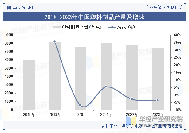 2017-2022年中国塑料制品产量及增速