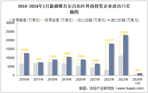 2016-2024年1月新疆维吾尔自治区外商投资企业进出口差额图