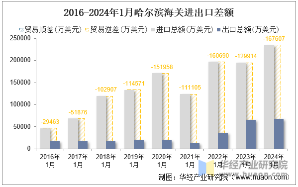 2016-2024年1月哈尔滨海关进出口差额