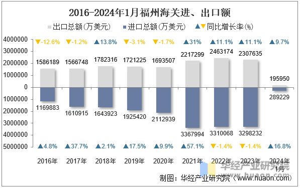 2016-2024年1月福州海关进、出口额