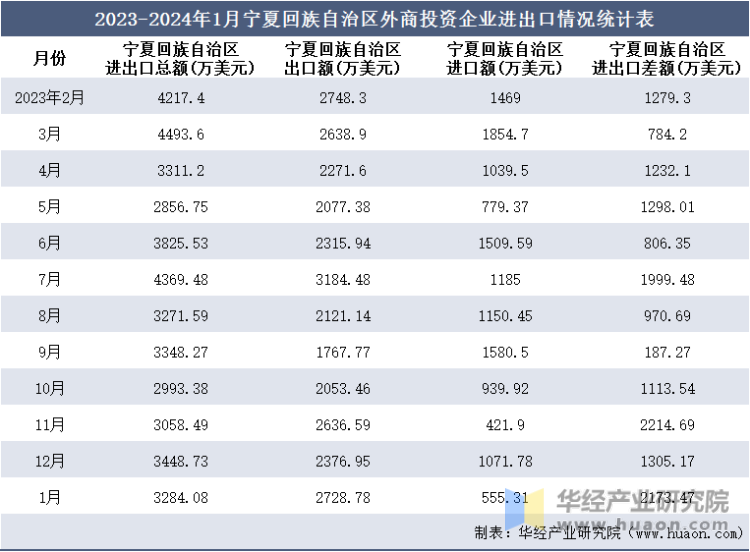 2023-2024年1月宁夏回族自治区外商投资企业进出口情况统计表