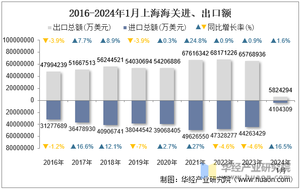 2016-2024年1月上海海关进、出口额