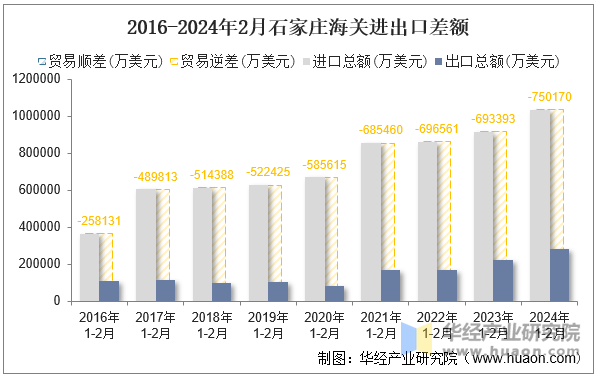 2016-2024年2月石家庄海关进出口差额