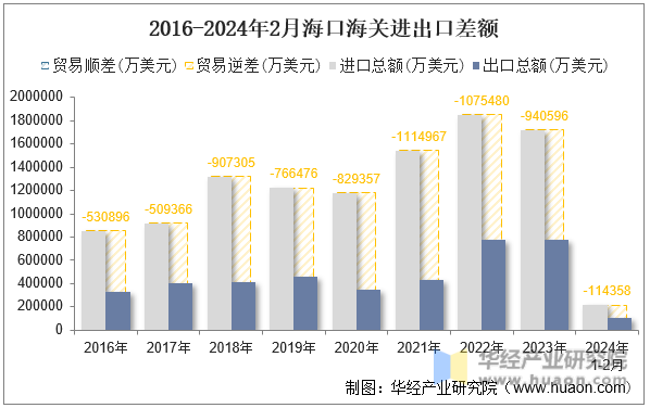 2016-2024年2月海口海关进出口差额