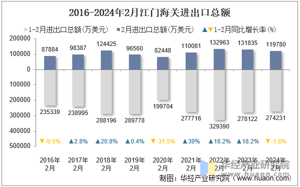 2016-2024年2月江门海关进出口总额