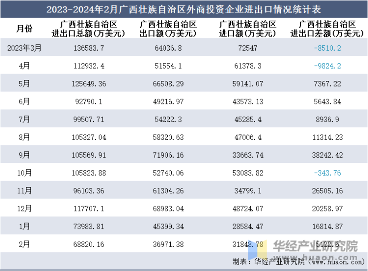 2023-2024年2月广西壮族自治区外商投资企业进出口情况统计表