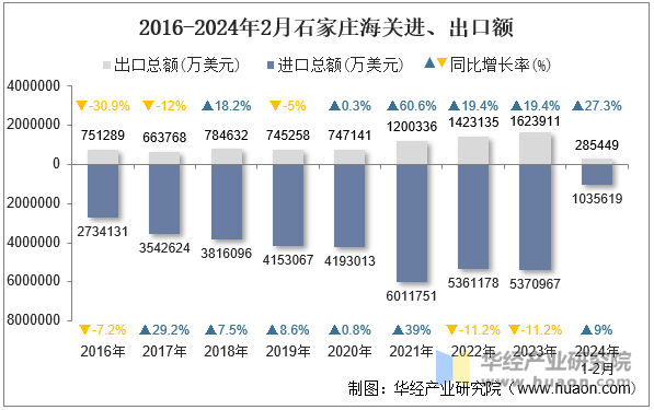 2016-2024年2月石家庄海关进、出口额