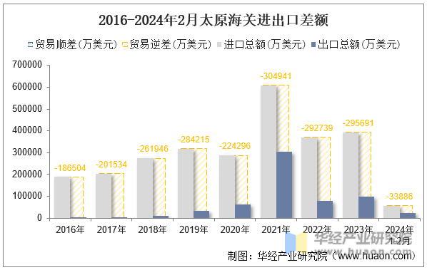 2016-2024年2月太原海关进出口差额