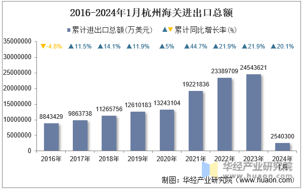 2016-2024年1月杭州海关进出口总额