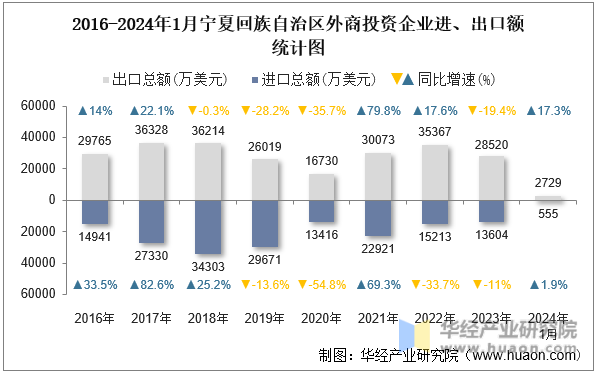 2016-2024年1月宁夏回族自治区外商投资企业进、出口额统计图
