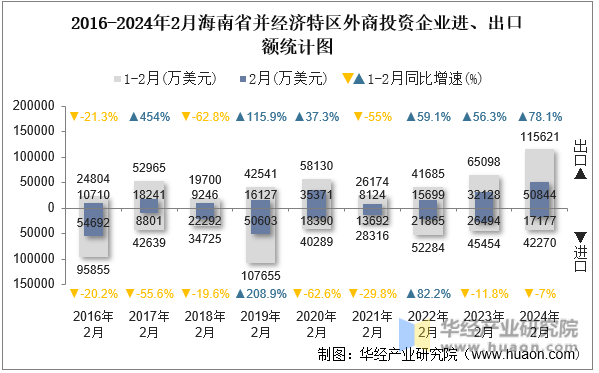 2016-2024年2月海南省并经济特区外商投资企业进、出口额统计图