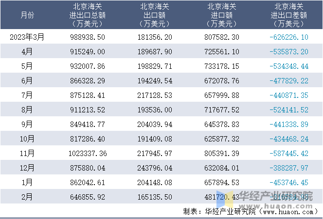 2023-2024年2月北京海关进出口月度情况统计表