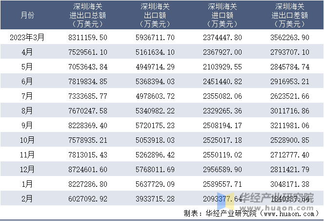 2023-2024年2月深圳海关进出口月度情况统计表