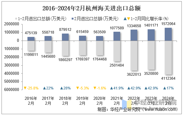 2016-2024年2月杭州海关进出口总额