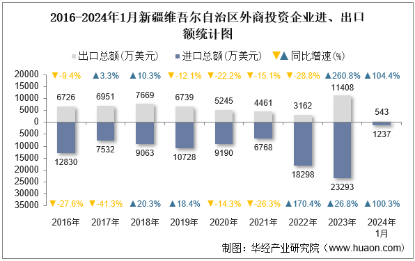 2016-2024年1月新疆维吾尔自治区外商投资企业进、出口额统计图