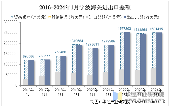 2016-2024年1月宁波海关进出口差额