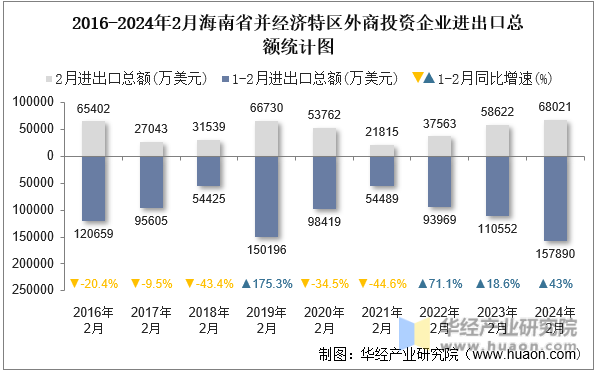 2016-2024年2月海南省并经济特区外商投资企业进出口总额统计图