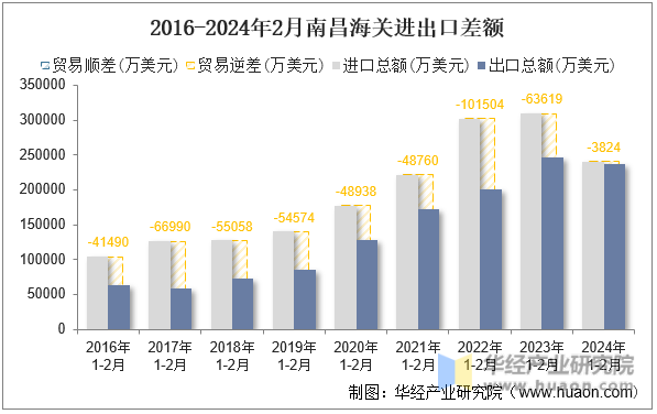 2016-2024年2月南昌海关进出口差额