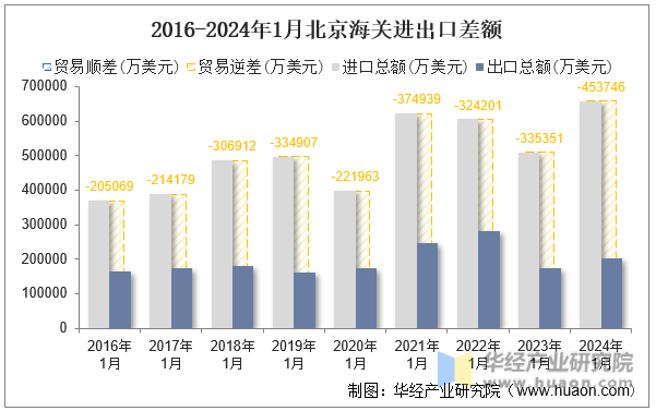 2016-2024年1月北京海关进出口差额