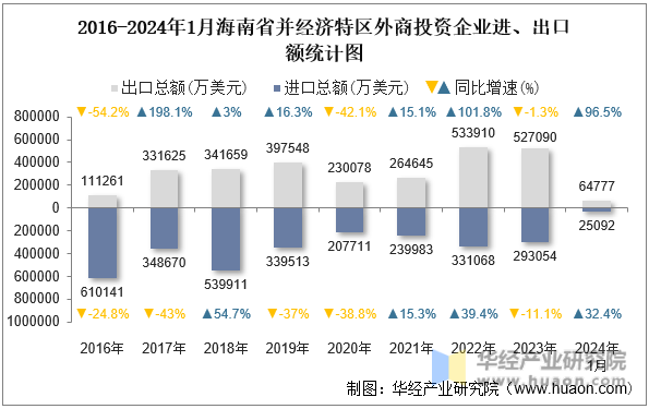 2016-2024年1月海南省并经济特区外商投资企业进、出口额统计图