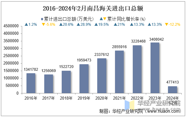 2016-2024年2月南昌海关进出口总额