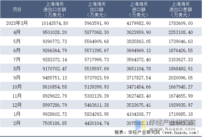 2023-2024年2月上海海关进出口月度情况统计表