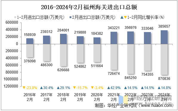 2016-2024年2月福州海关进出口总额