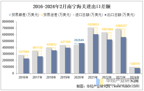 2016-2024年2月南宁海关进出口差额