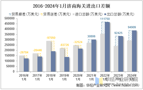 2016-2024年1月济南海关进出口差额