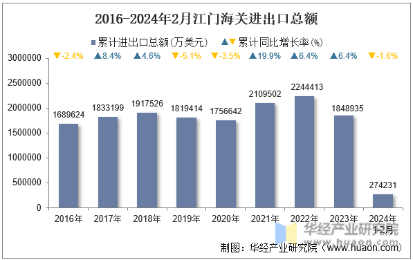 2016-2024年2月江门海关进出口总额