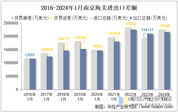 2016-2024年1月南京海关进出口差额