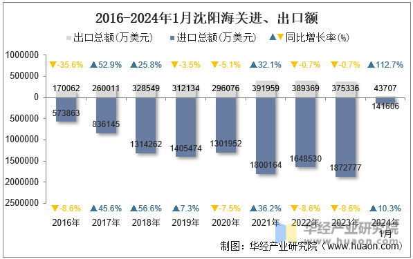2016-2024年1月沈阳海关进、出口额