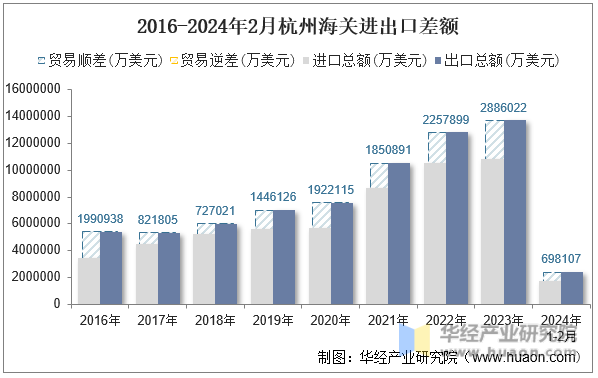 2016-2024年2月杭州海关进出口差额