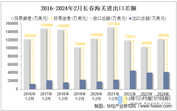 2016-2024年2月长春海关进出口差额